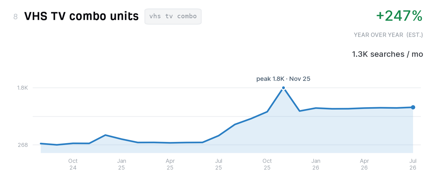 VHS TV combo units search trend, 1,300 monthly US searches, up 247% year over year