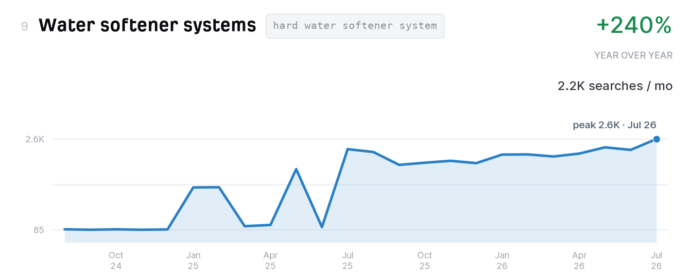 Water softener systems search trend, 2,200 monthly US searches, up 240% year over year