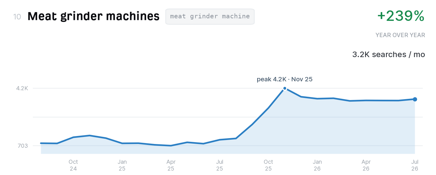 Meat grinder machines search trend, 3,200 monthly US searches, up 239% year over year