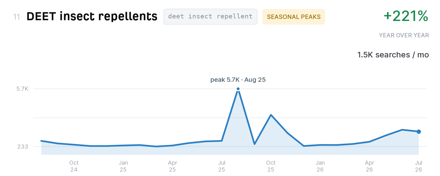 DEET insect repellents search trend, 1,500 monthly US searches, up 221% year over year