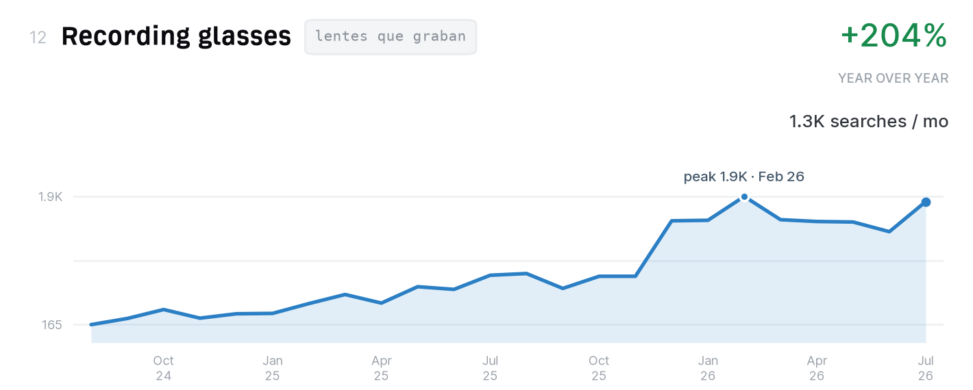 Recording glasses search trend, 1,300 monthly US searches, up 204% year over year