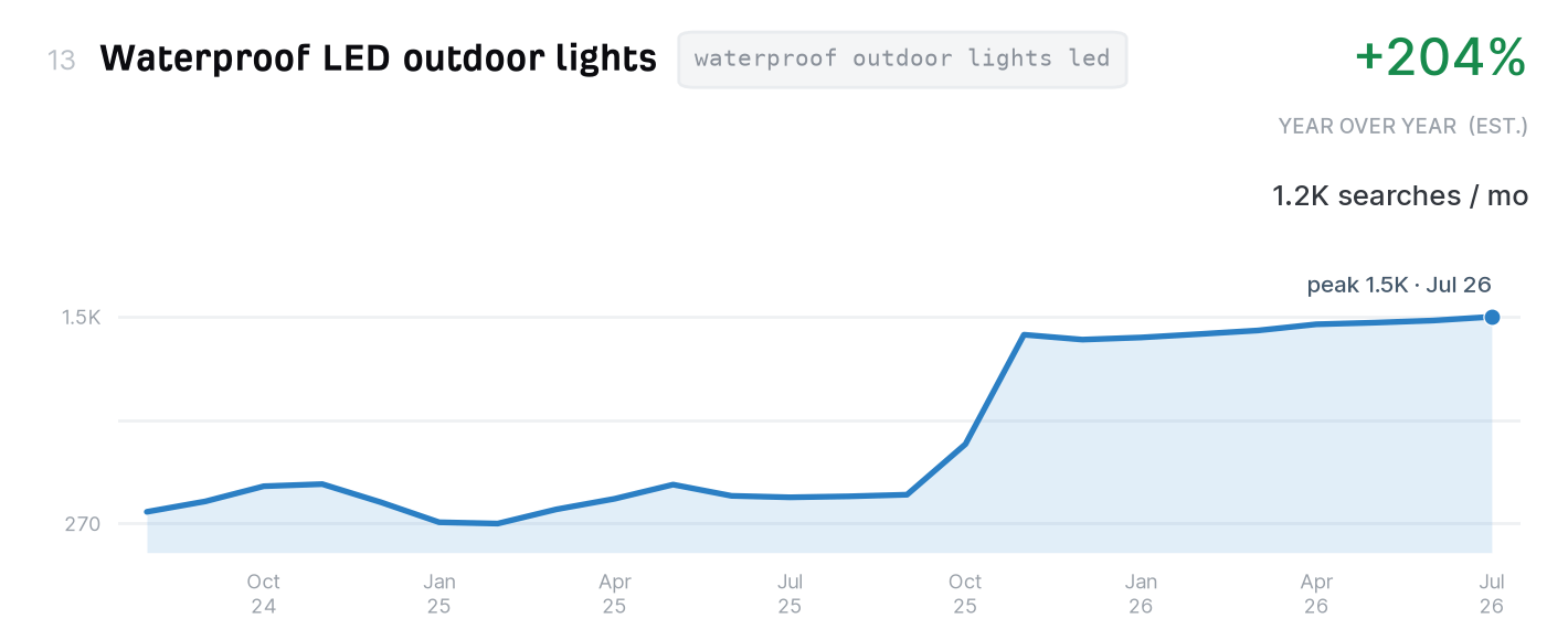 Waterproof LED outdoor lights search trend, 1,200 monthly US searches, up 204% year over year