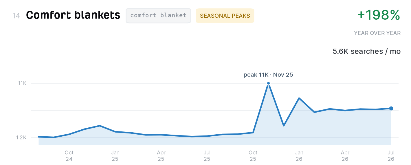 Comfort blankets search trend, 5,600 monthly US searches, up 198% year over year