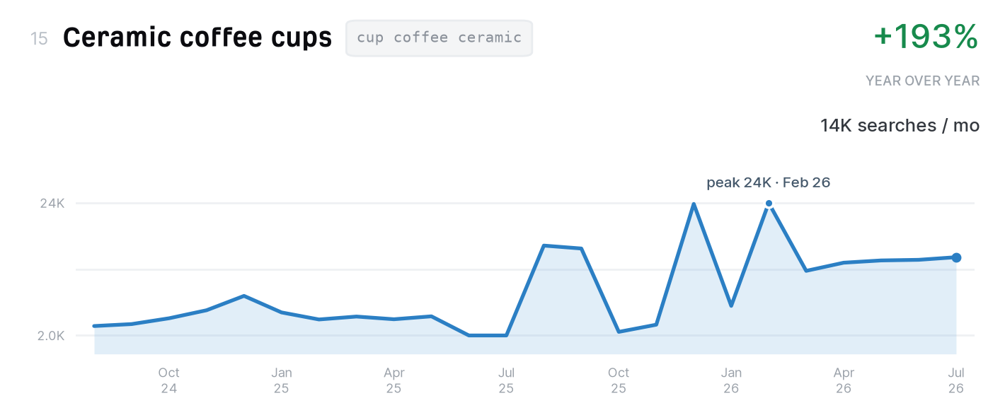 Ceramic coffee cups search trend, 14,000 monthly US searches, up 193% year over year