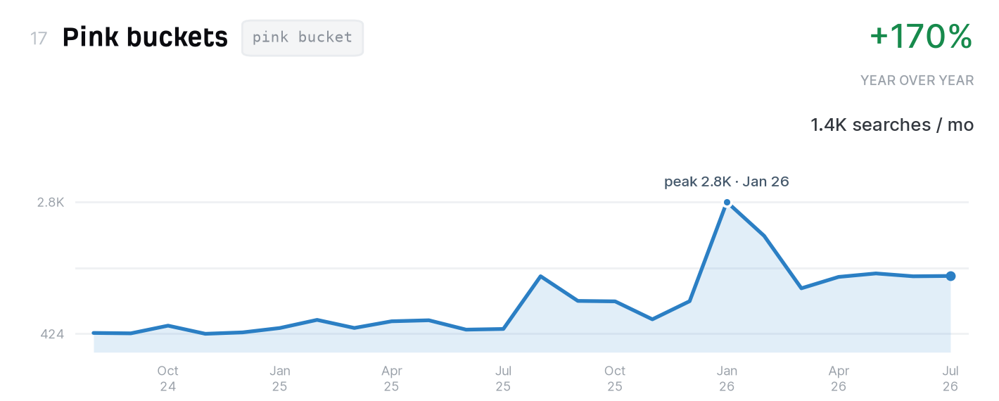 Pink buckets search trend, 1,400 monthly US searches, up 170% year over year