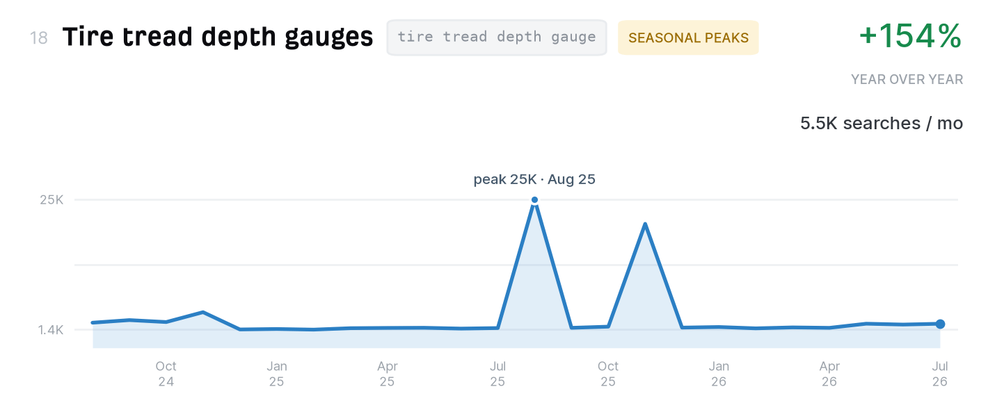 Tire tread depth gauges search trend, 5,500 monthly US searches, up 154% year over year
