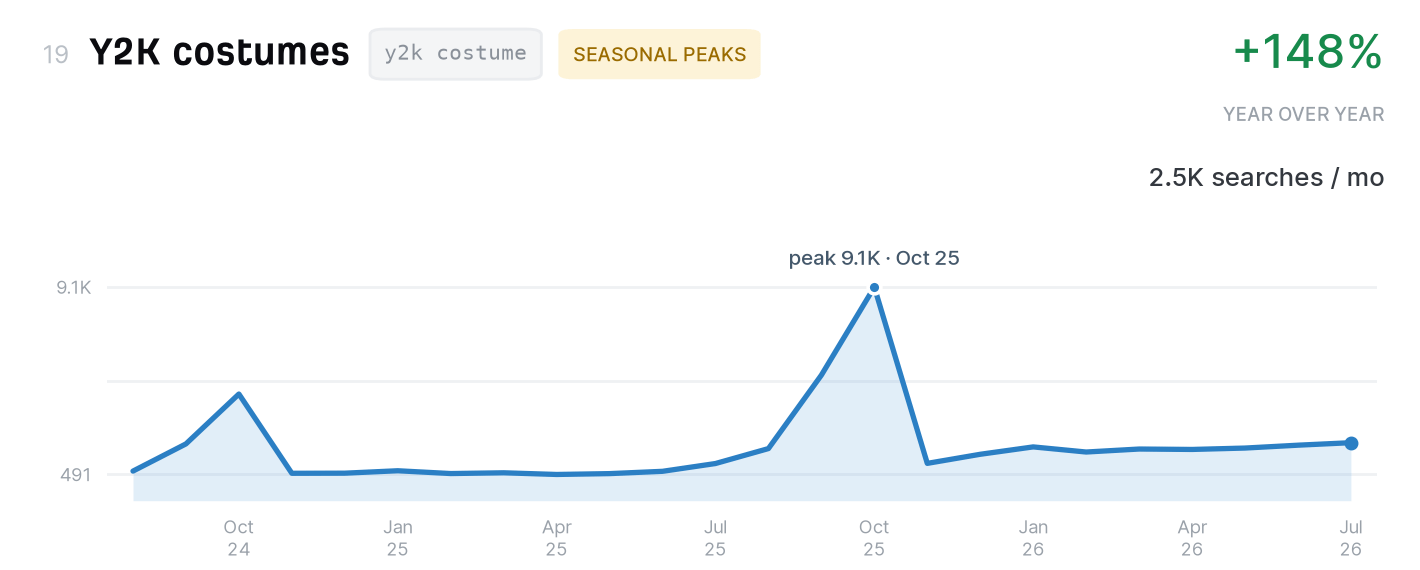 Y2K costumes search trend, 2,500 monthly US searches, up 148% year over year