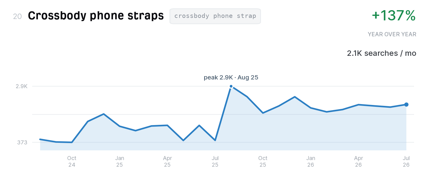 Crossbody phone straps search trend, 2,100 monthly US searches, up 137% year over year