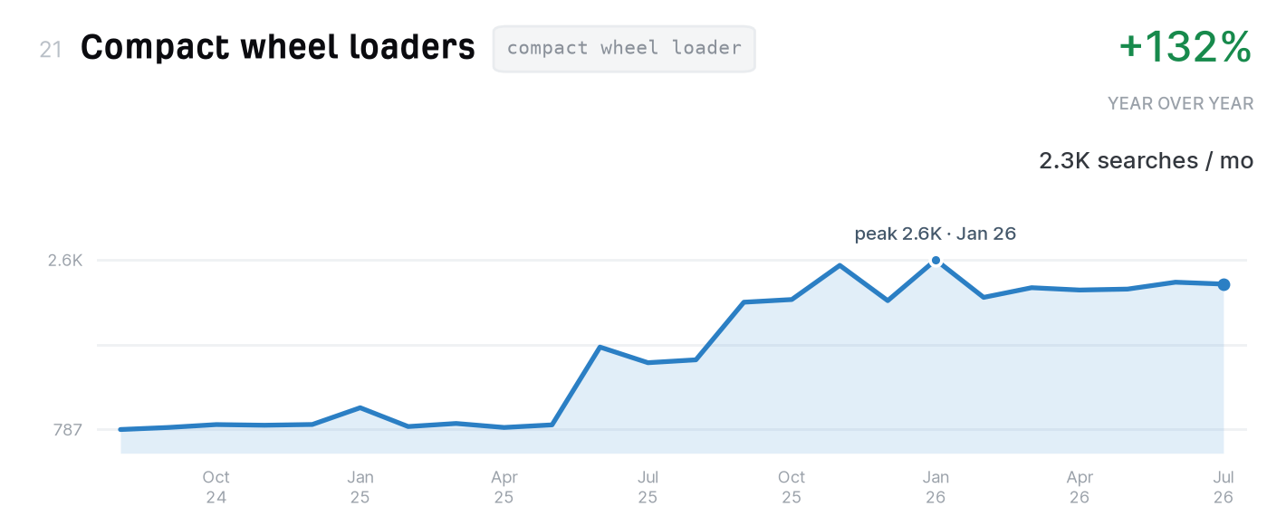 Compact wheel loaders search trend, 2,300 monthly US searches, up 132% year over year