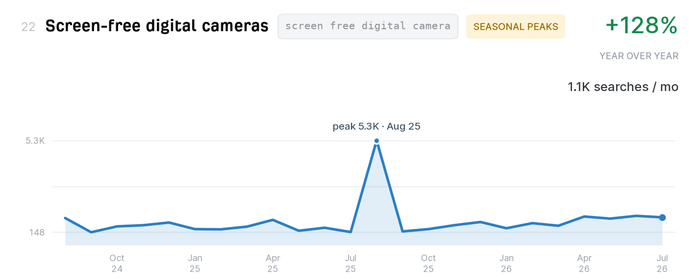 Screen-free digital cameras search trend, 1,100 monthly US searches, up 128% year over year