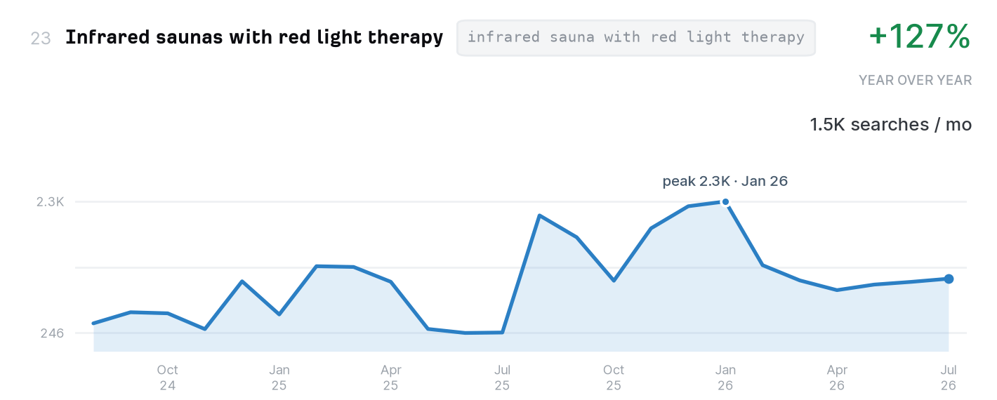 Infrared saunas with red light therapy search trend, 1,500 monthly US searches, up 127% year over year