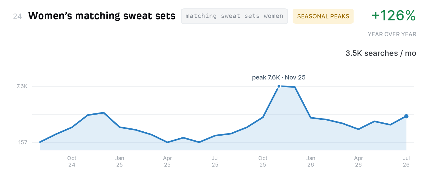 Women’s matching sweat sets search trend, 3,500 monthly US searches, up 126% year over year