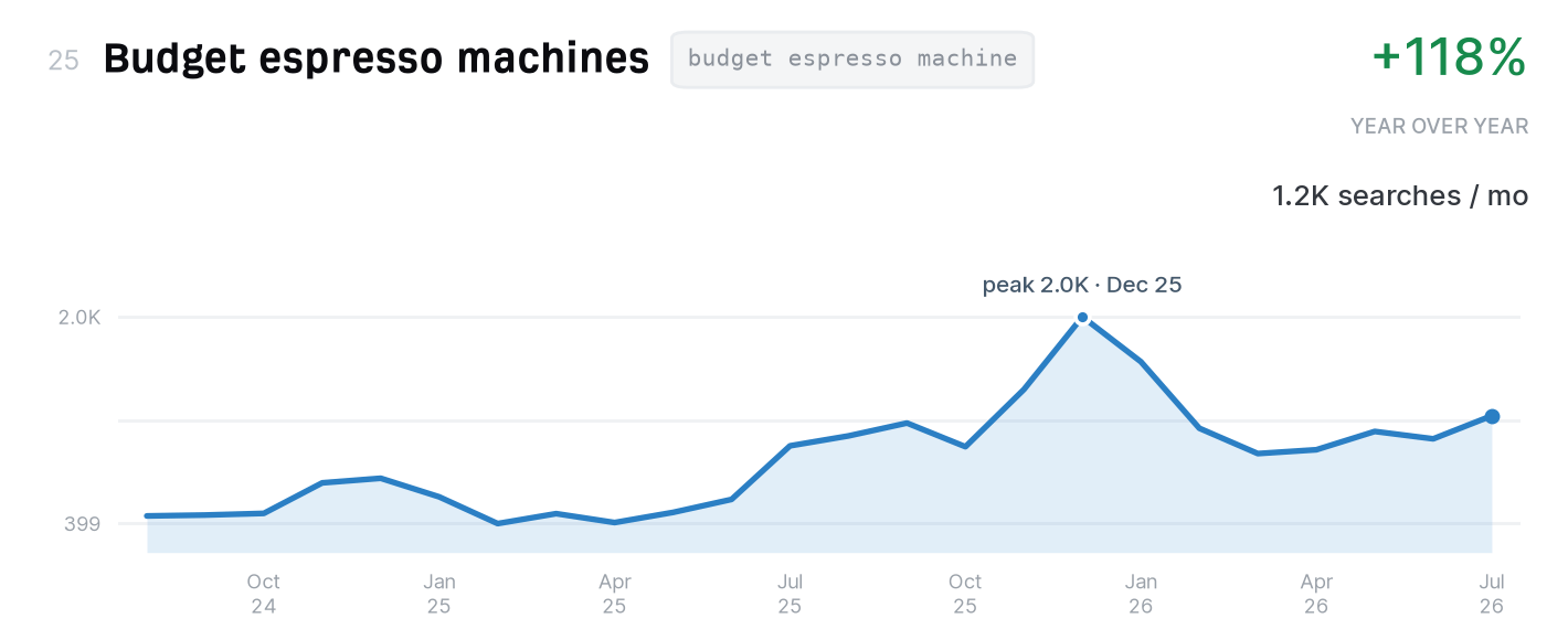 Budget espresso machines search trend, 1,200 monthly US searches, up 118% year over year