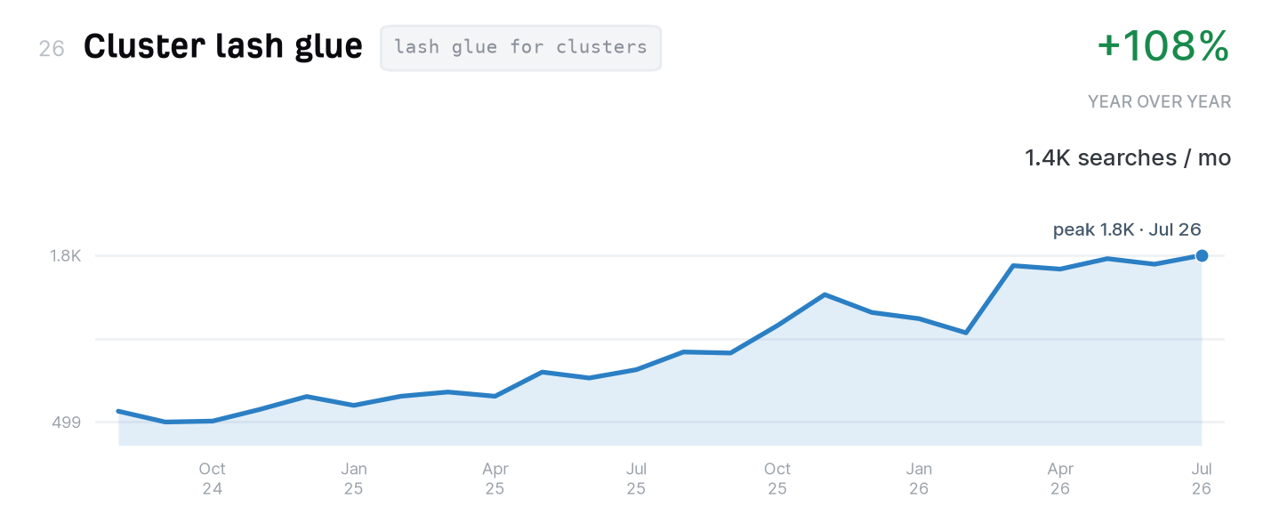 Cluster lash glue search trend, 1,400 monthly US searches, up 108% year over year
