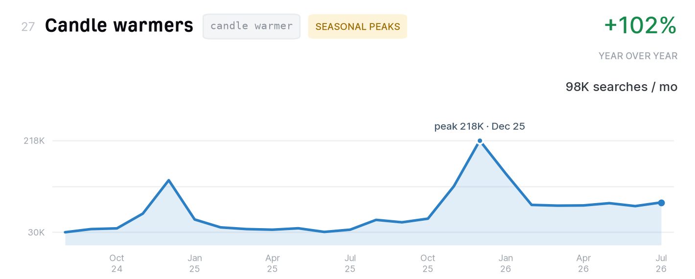 Candle warmers search trend, 98,000 monthly US searches, up 102% year over year