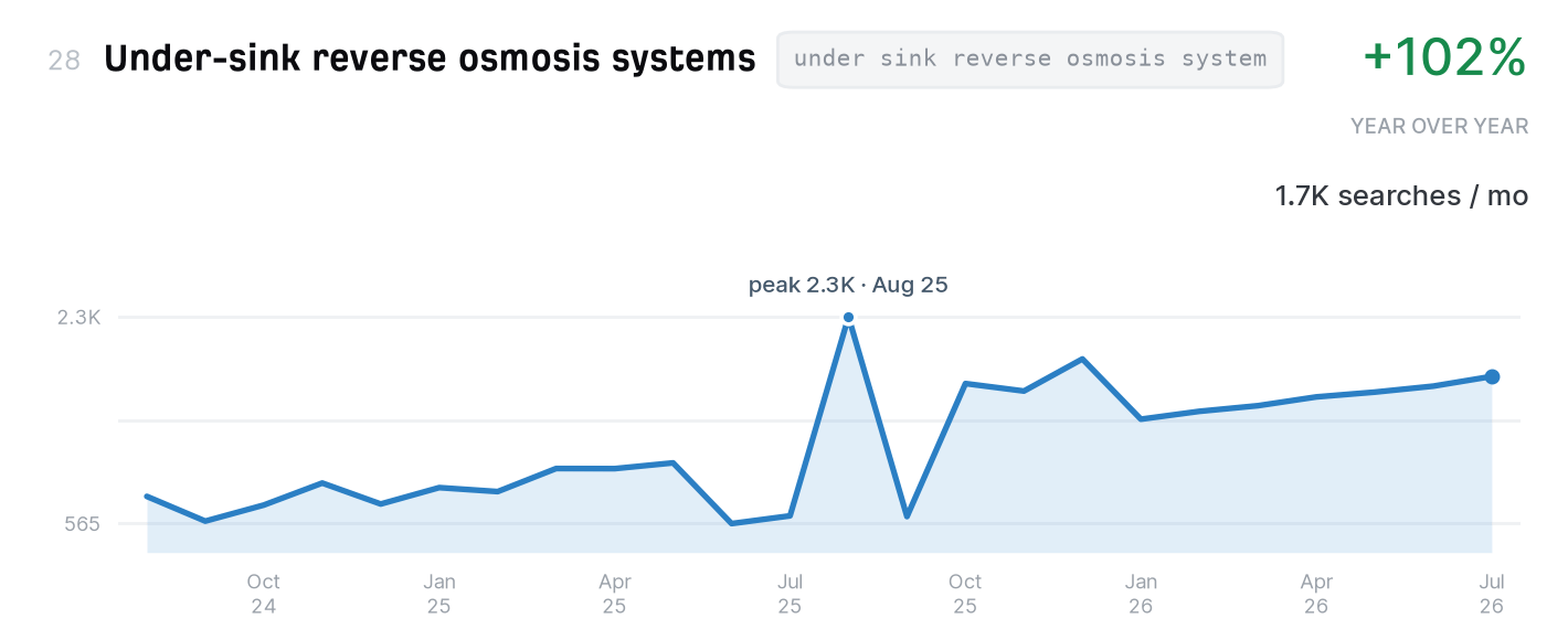Under-sink reverse osmosis systems search trend, 1,700 monthly US searches, up 102% year over year