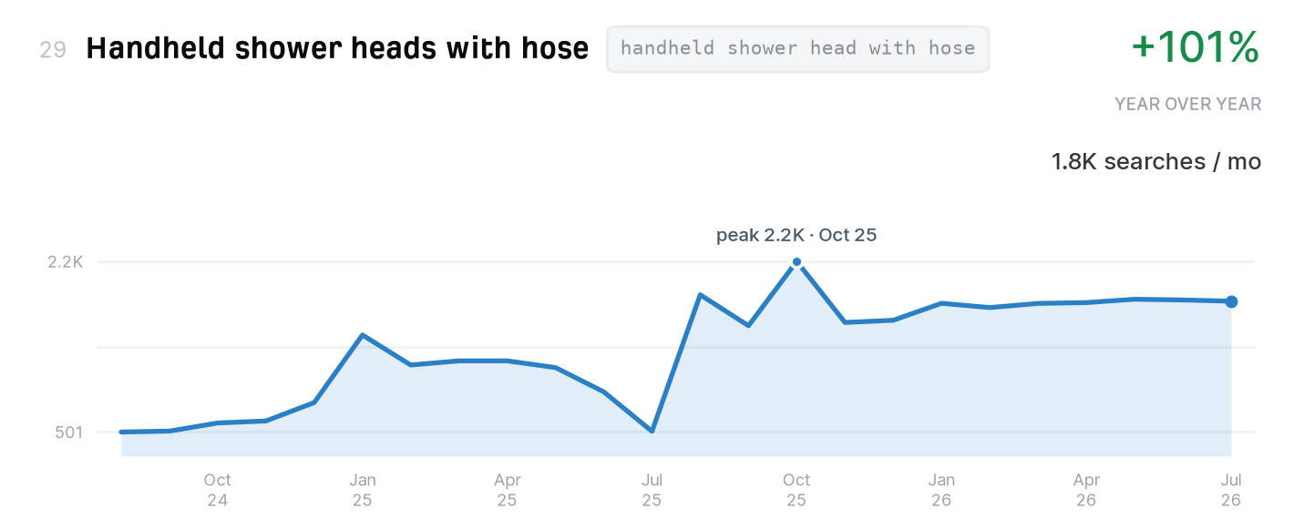 Handheld shower heads with hose search trend, 1,800 monthly US searches, up 101% year over year