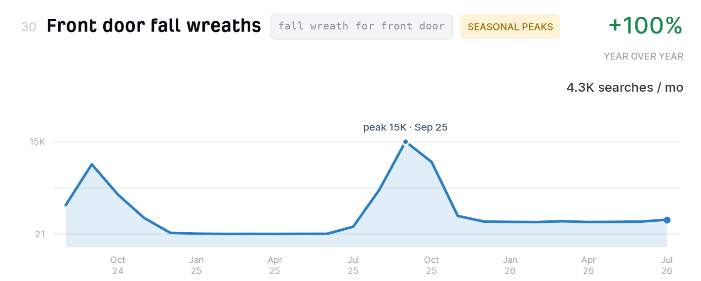 Front door fall wreaths search trend, 4,300 monthly US searches, up 100% year over year
