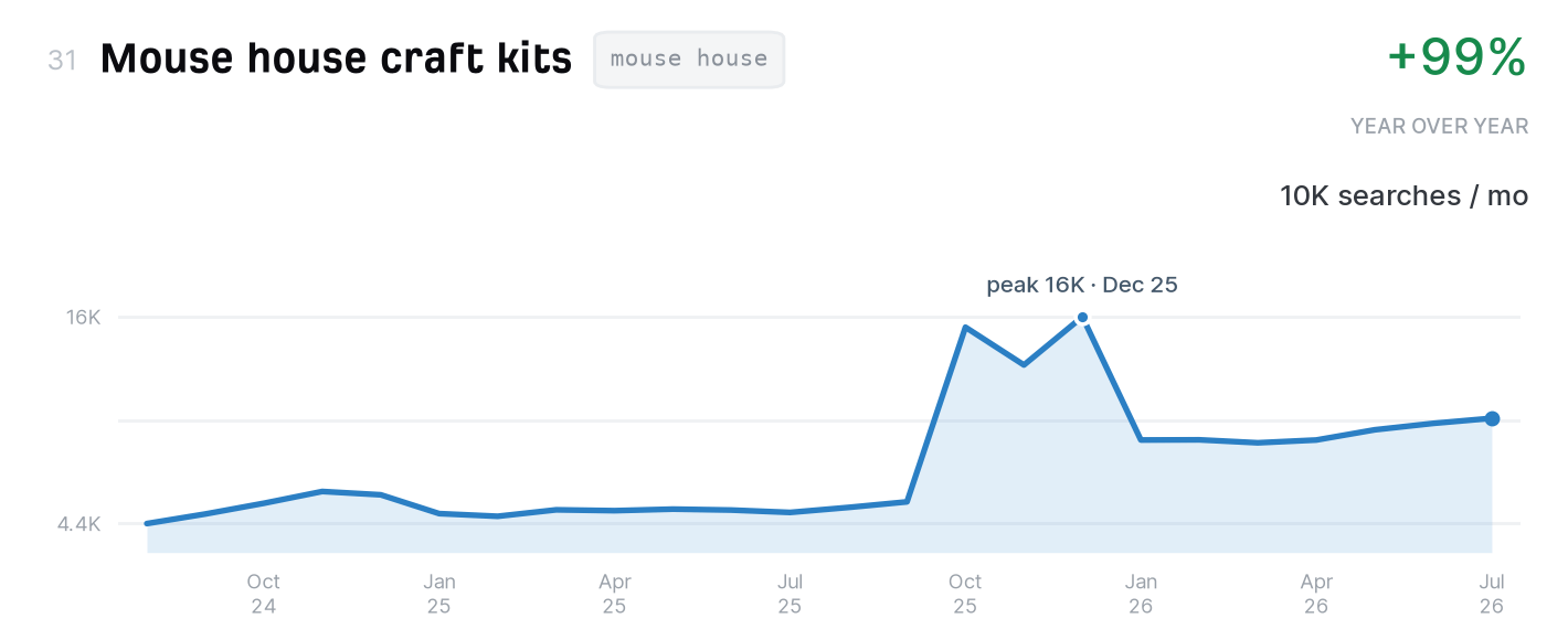 Mouse house craft kits search trend, 10,000 monthly US searches, up 99% year over year
