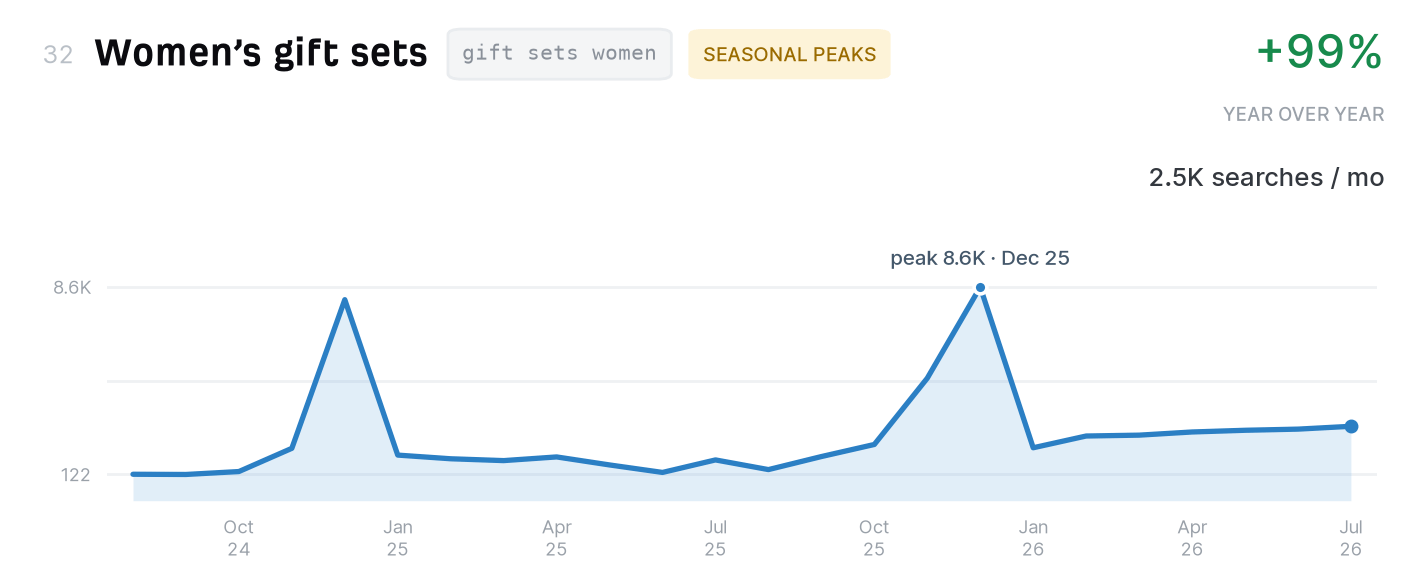 Women’s gift sets search trend, 2,500 monthly US searches, up 99% year over year