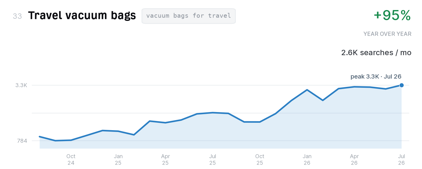 Travel vacuum bags search trend, 2,600 monthly US searches, up 95% year over year