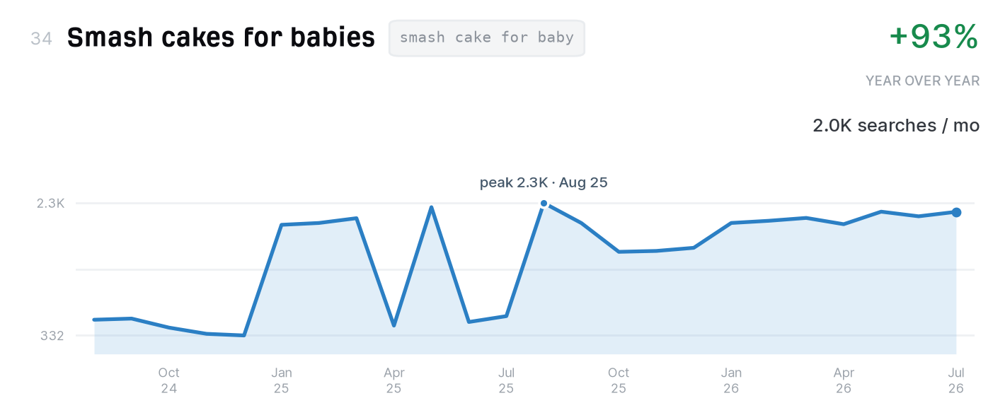 Smash cakes for babies search trend, 2,000 monthly US searches, up 93% year over year