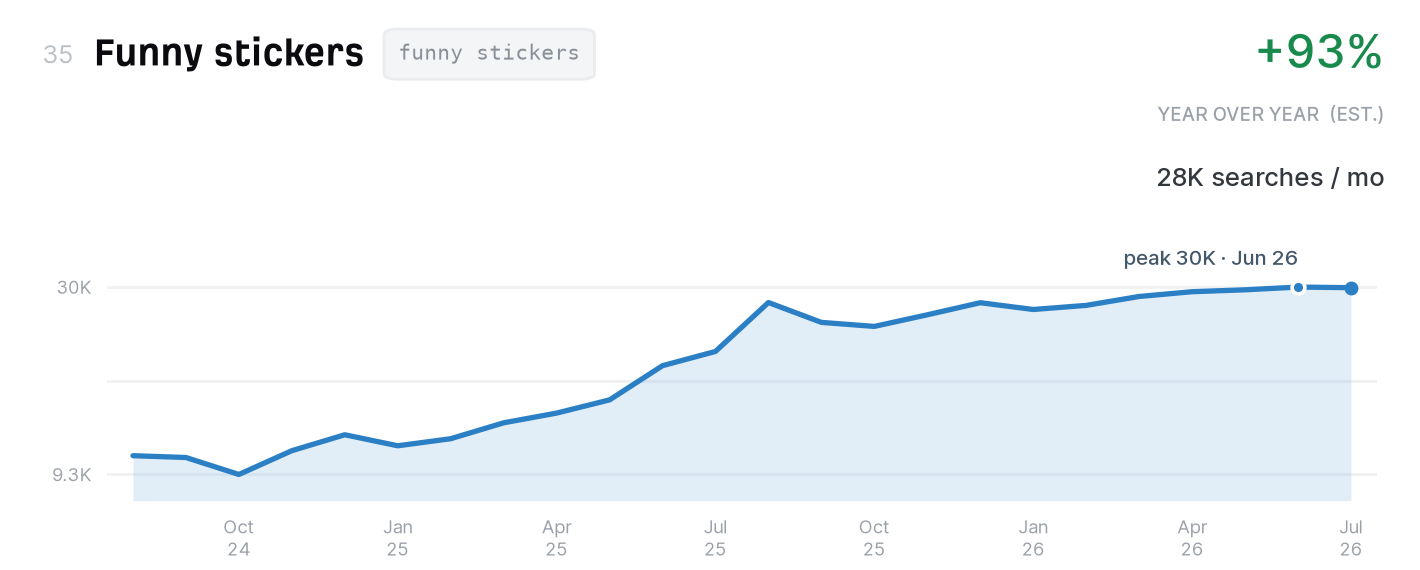 Funny stickers search trend, 28,000 monthly US searches, up 93% year over year