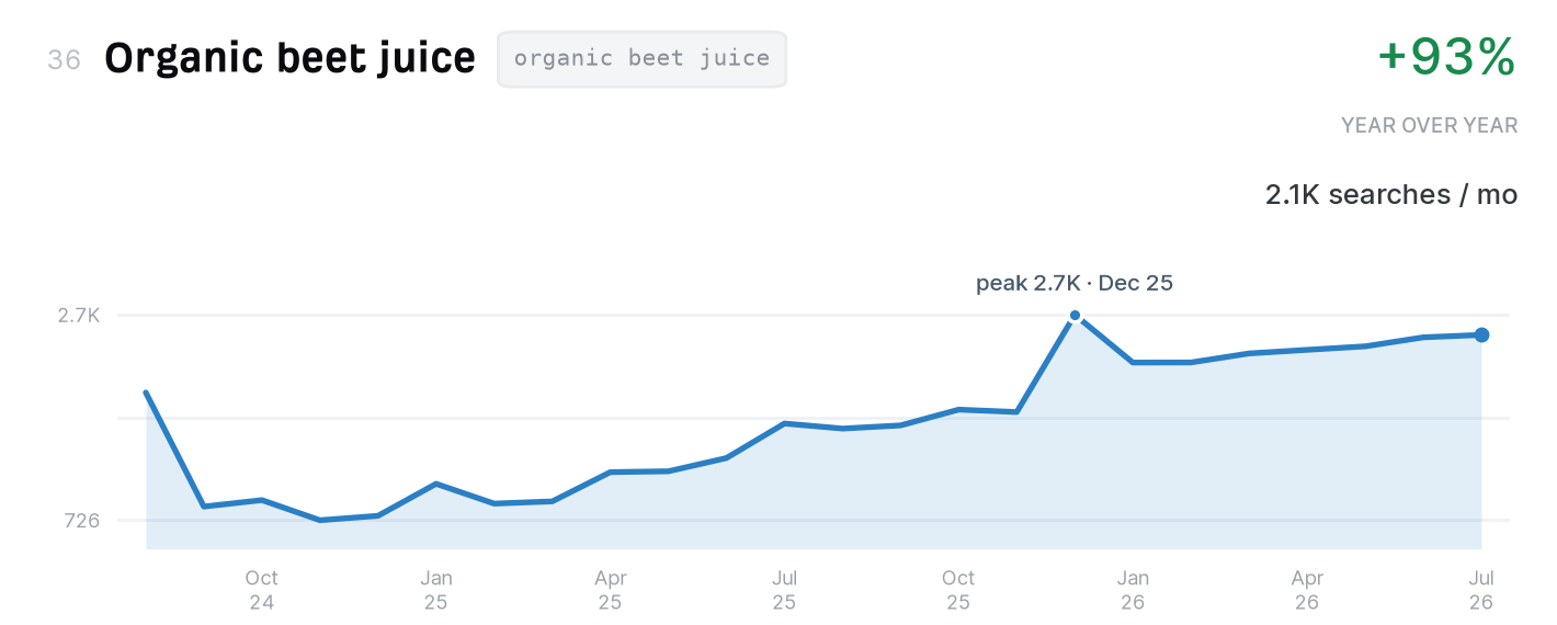 Organic beet juice search trend, 2,100 monthly US searches, up 93% year over year