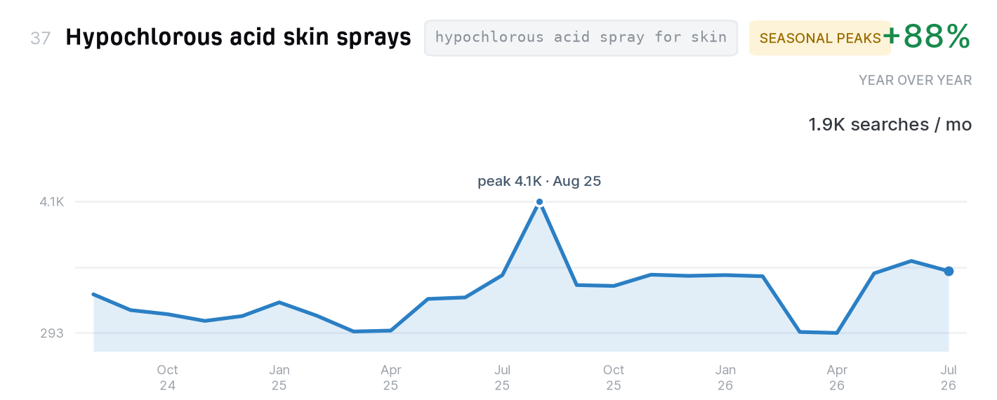 Hypochlorous acid skin sprays search trend, 1,900 monthly US searches, up 88% year over year