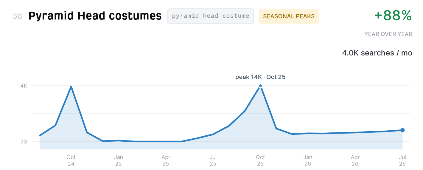 Pyramid Head costumes search trend, 4,000 monthly US searches, up 88% year over year