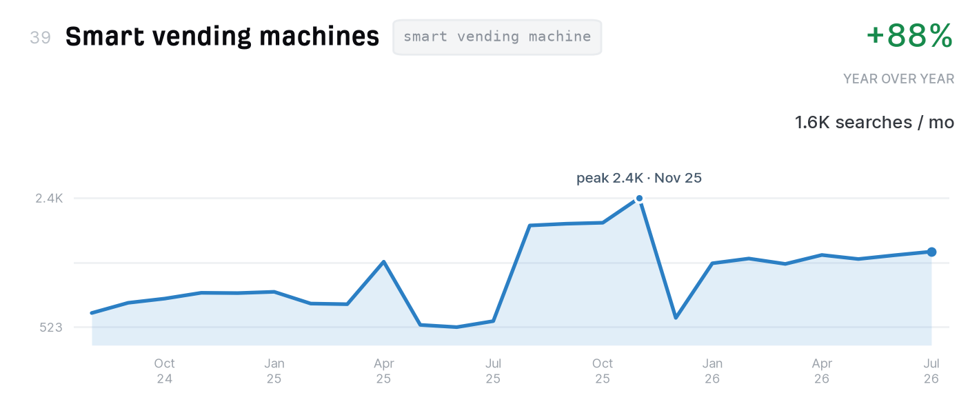 Smart vending machines search trend, 1,600 monthly US searches, up 88% year over year