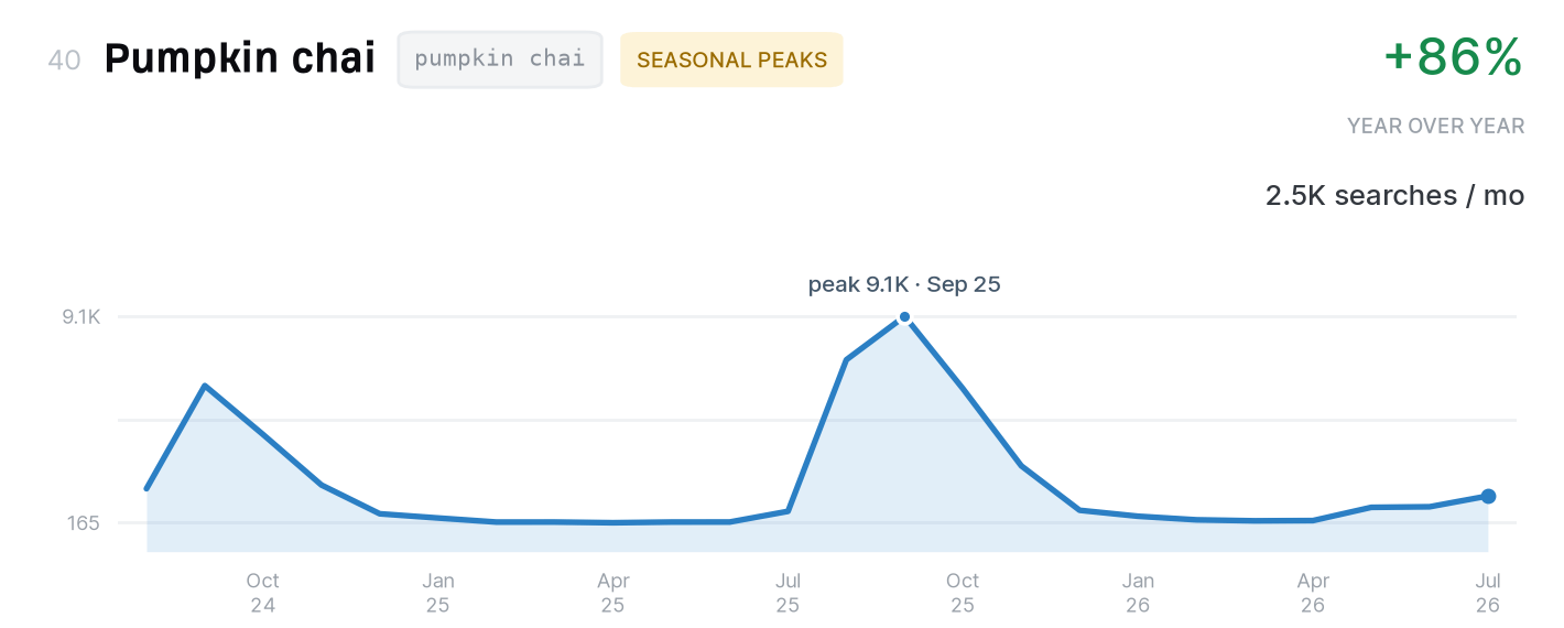 Pumpkin chai search trend, 2,500 monthly US searches, up 86% year over year