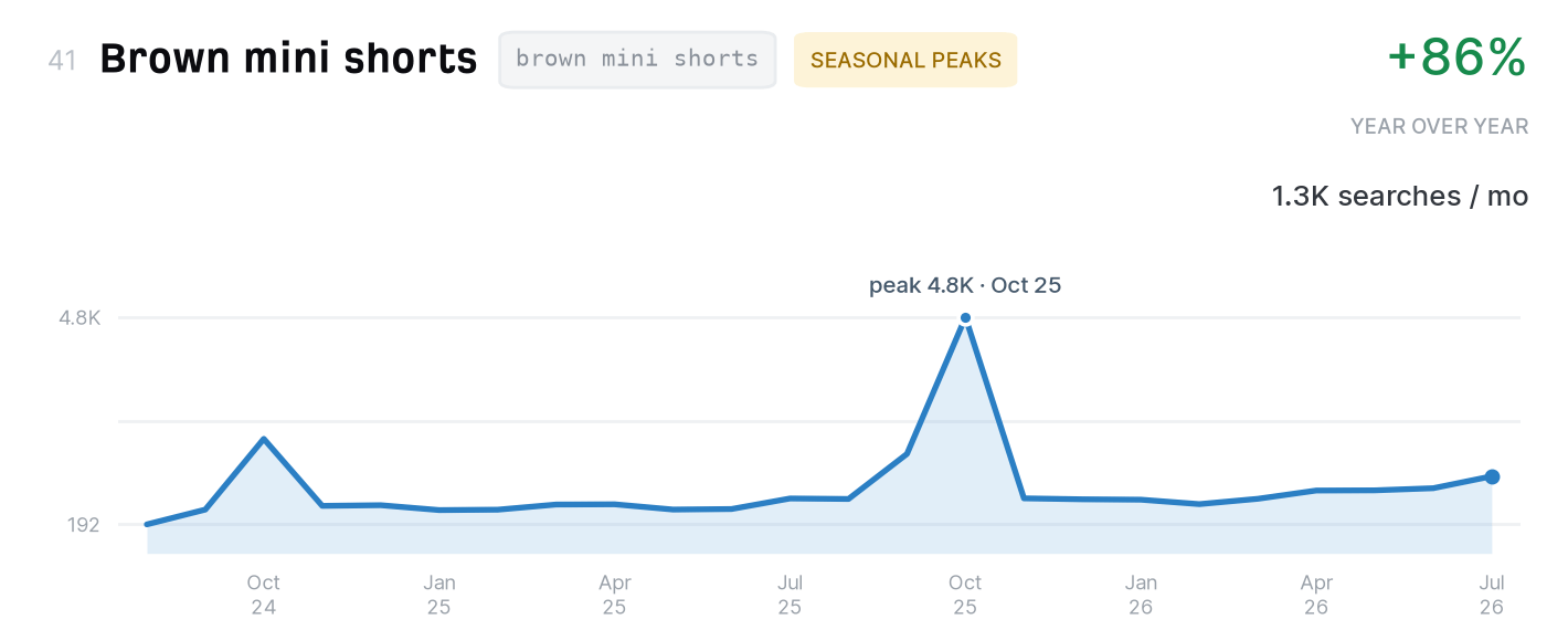 Brown mini shorts search trend, 1,300 monthly US searches, up 86% year over year