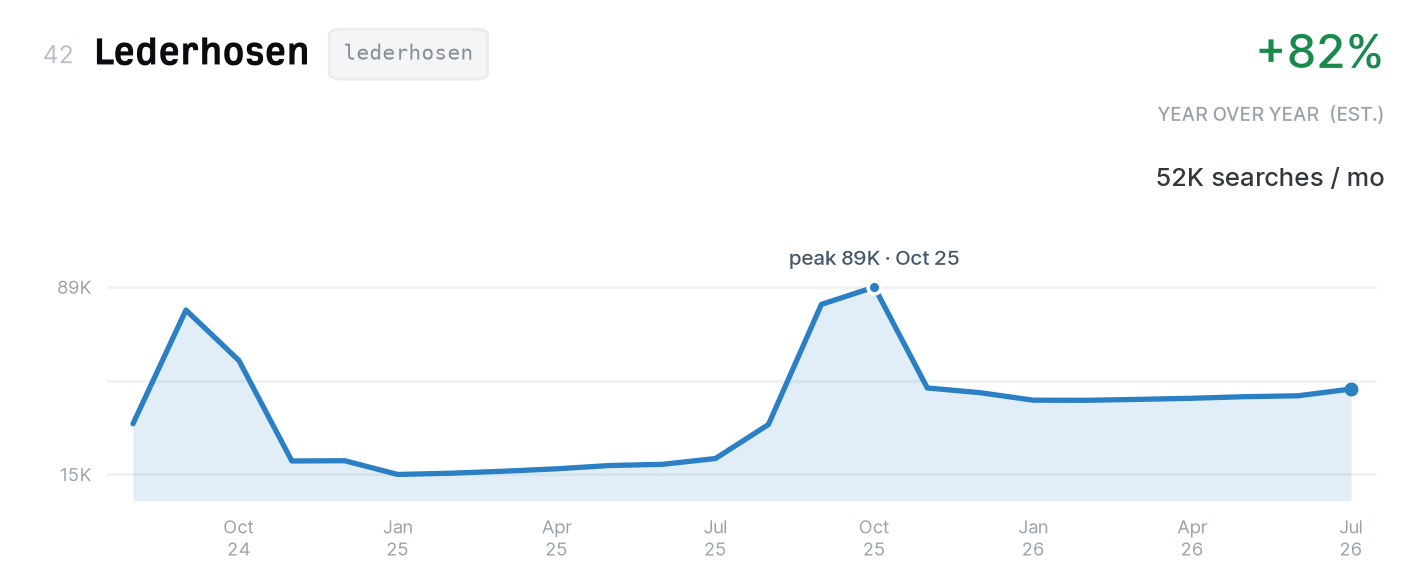 Lederhosen search trend, 52,000 monthly US searches, up 82% year over year
