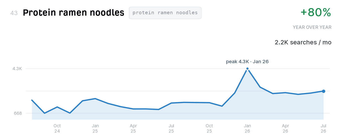 Protein ramen noodles search trend, 2,200 monthly US searches, up 80% year over year