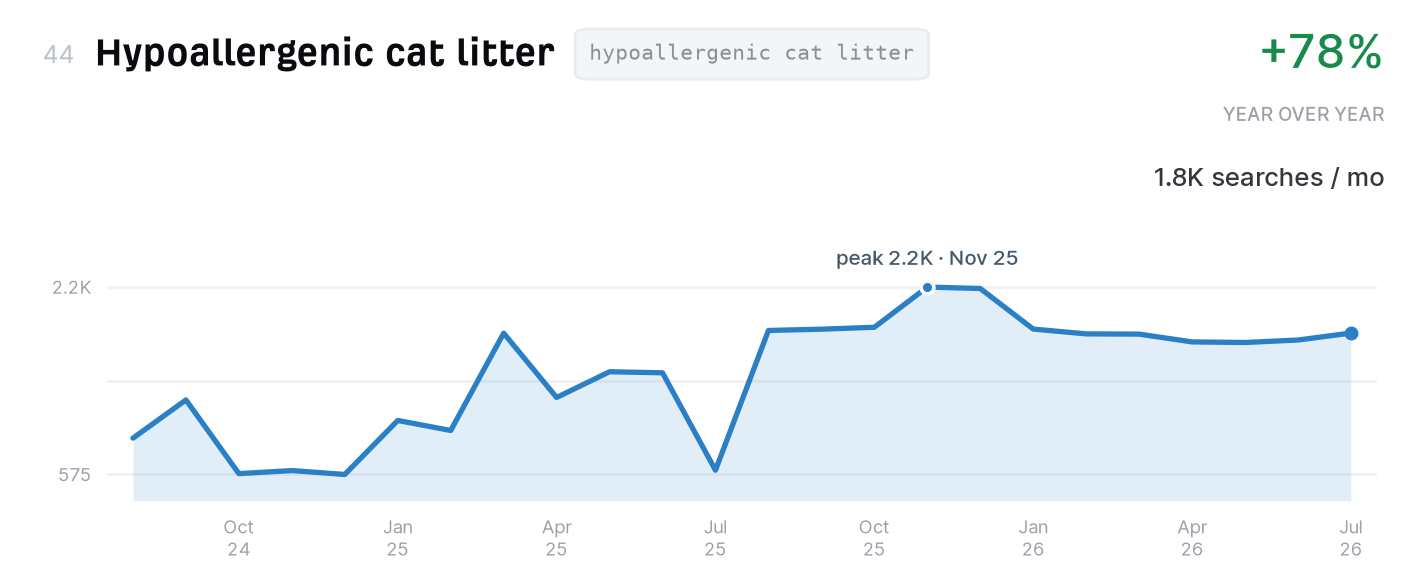 Hypoallergenic cat litter search trend, 1,800 monthly US searches, up 78% year over year