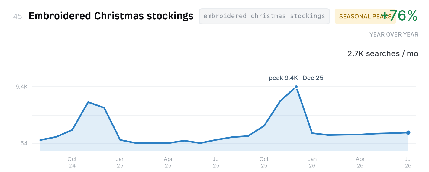 Embroidered Christmas stockings search trend, 2,700 monthly US searches, up 76% year over year