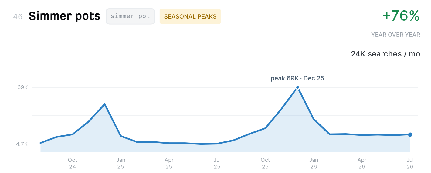 Simmer pots search trend, 24,000 monthly US searches, up 76% year over year