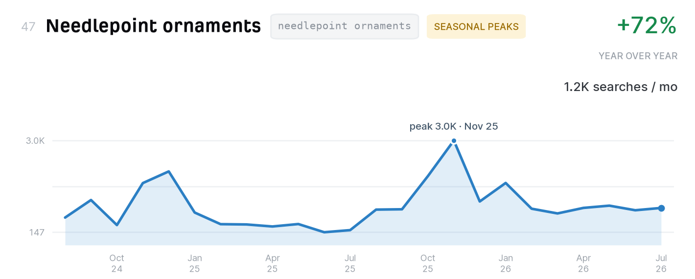 Needlepoint ornaments search trend, 1,200 monthly US searches, up 72% year over year