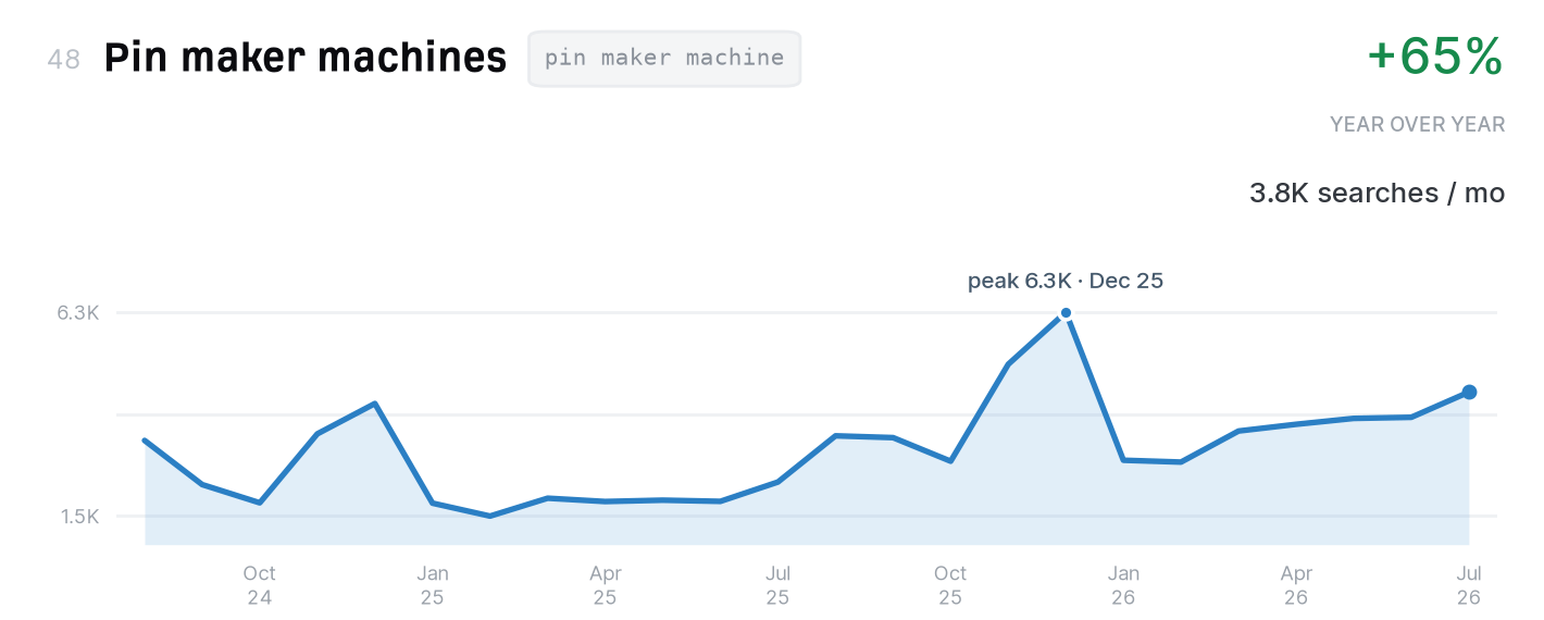 Pin maker machines search trend, 3,800 monthly US searches, up 65% year over year