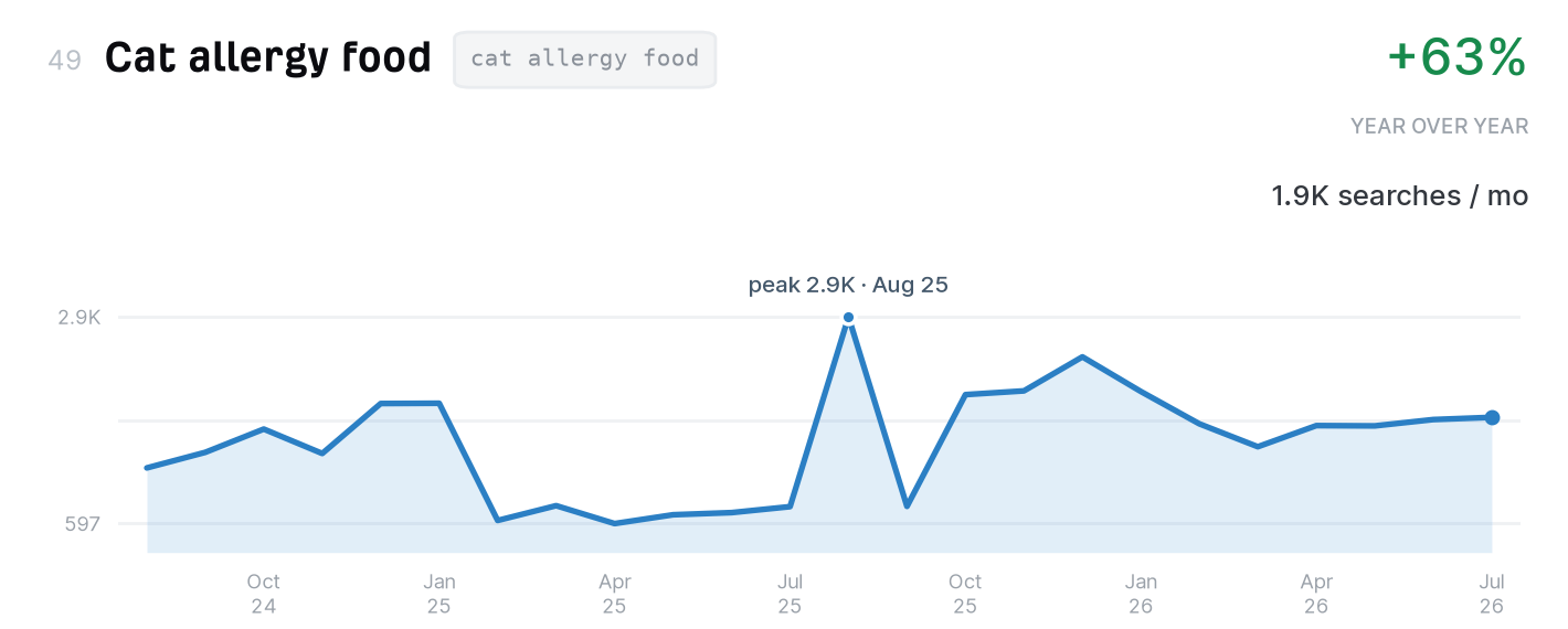 Cat allergy food search trend, 1,900 monthly US searches, up 63% year over year