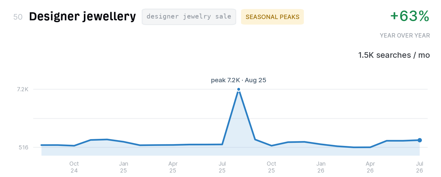 Designer jewellery search trend, 1,500 monthly US searches, up 63% year over year