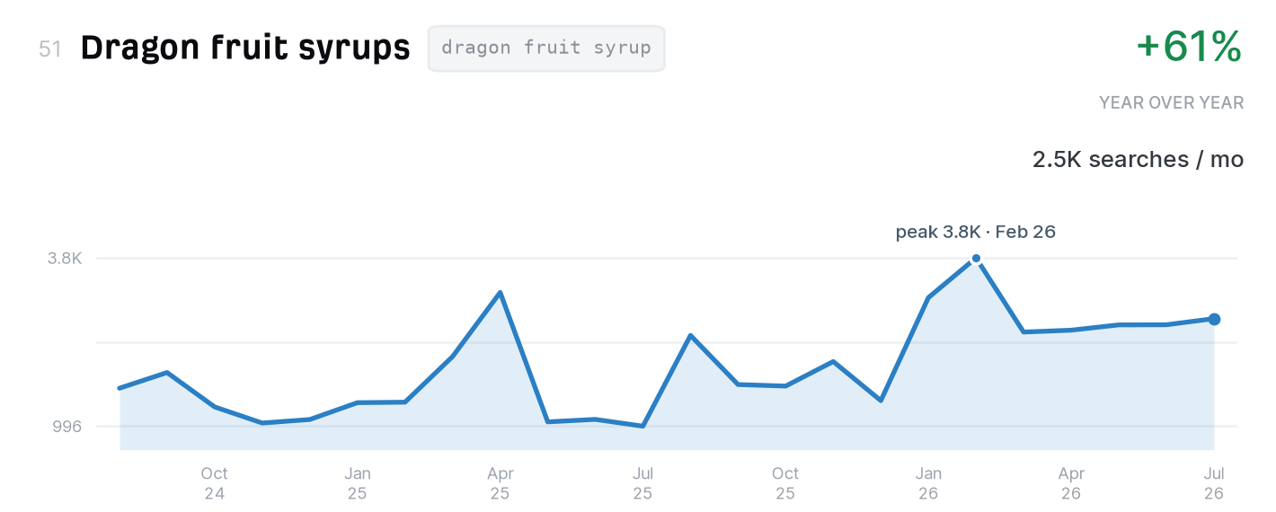 Dragon fruit syrups search trend, 2,500 monthly US searches, up 61% year over year