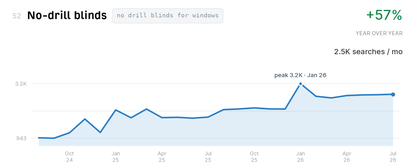 No-drill blinds search trend, 2,500 monthly US searches, up 57% year over year