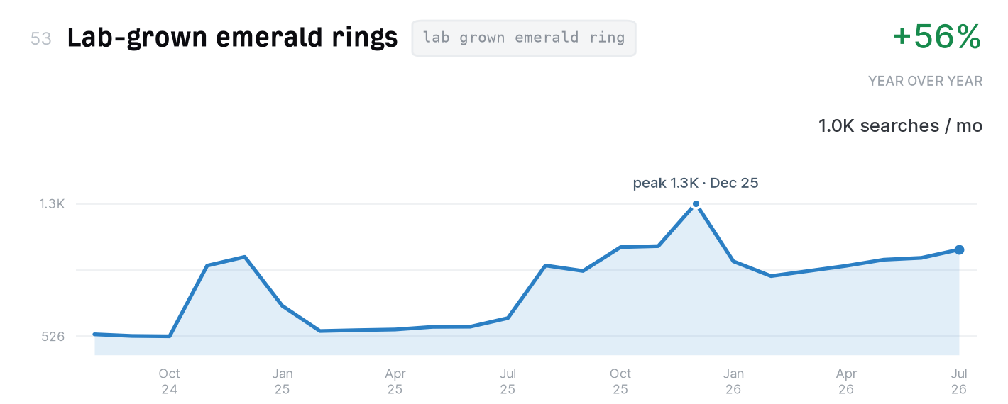 Lab-grown emerald rings search trend, 1,000 monthly US searches, up 56% year over year