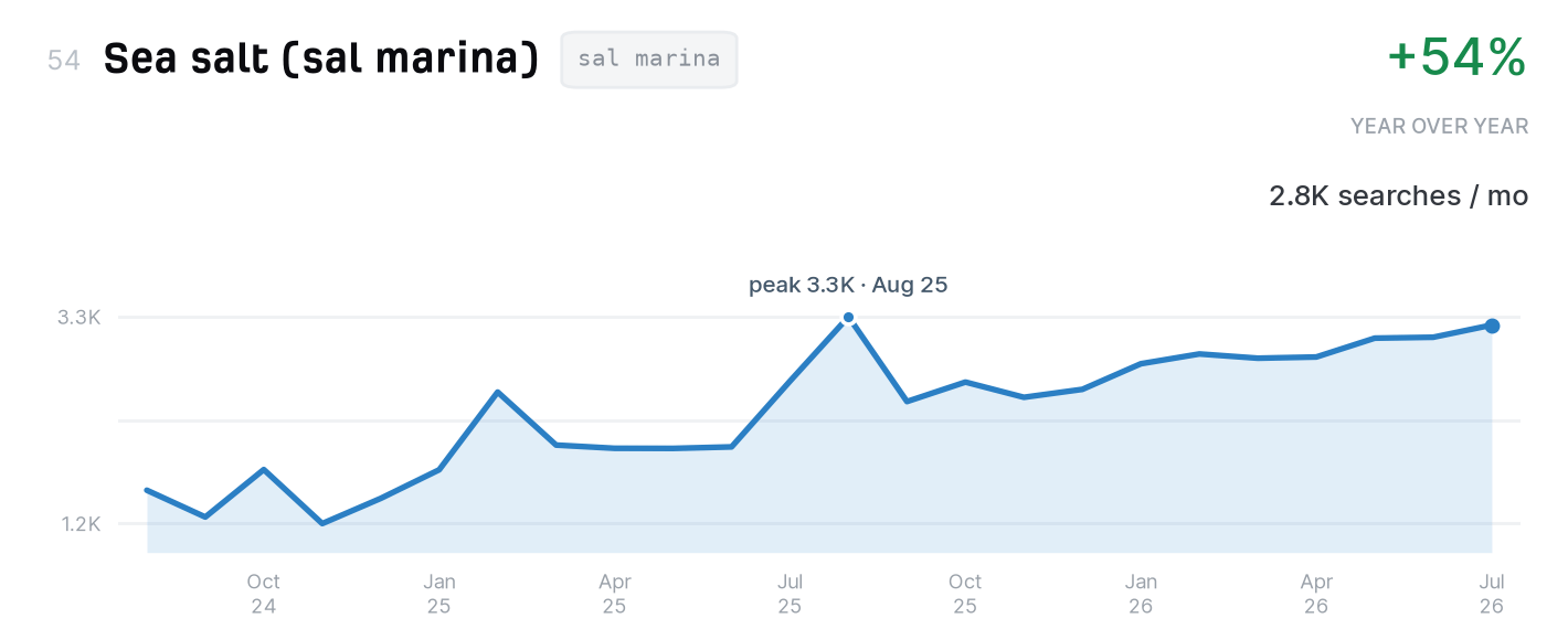 Sea salt (sal marina) search trend, 2,800 monthly US searches, up 54% year over year