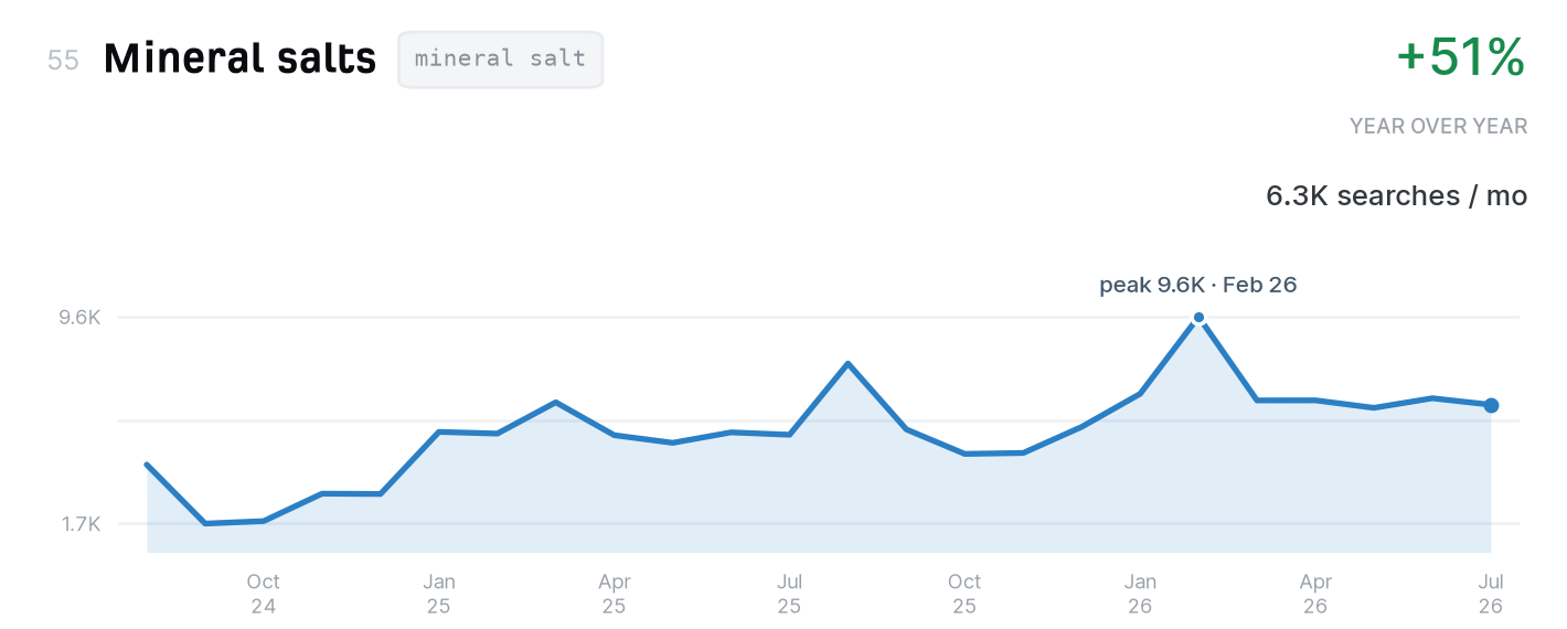 Mineral salts search trend, 6,300 monthly US searches, up 51% year over year