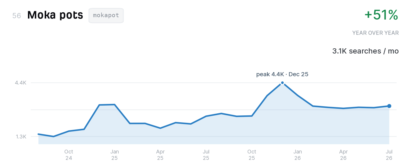 Moka pots search trend, 3,100 monthly US searches, up 51% year over year