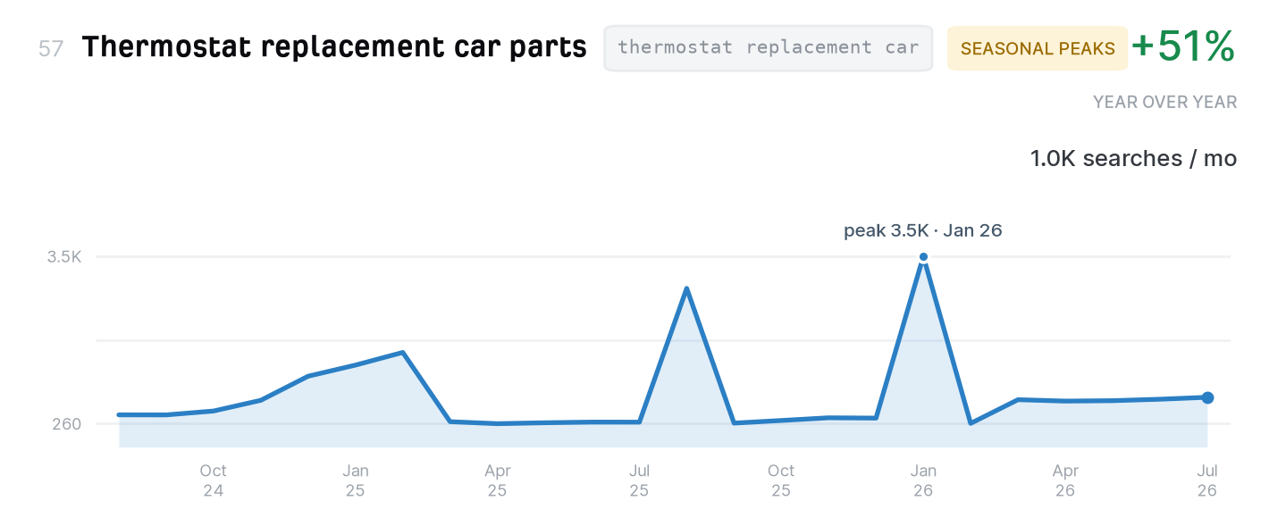 Thermostat replacement car parts search trend, 1,000 monthly US searches, up 51% year over year