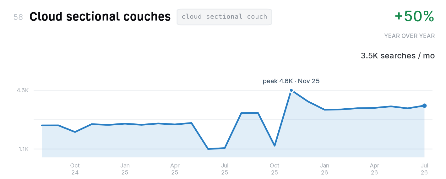 Cloud sectional couches search trend, 3,500 monthly US searches, up 50% year over year